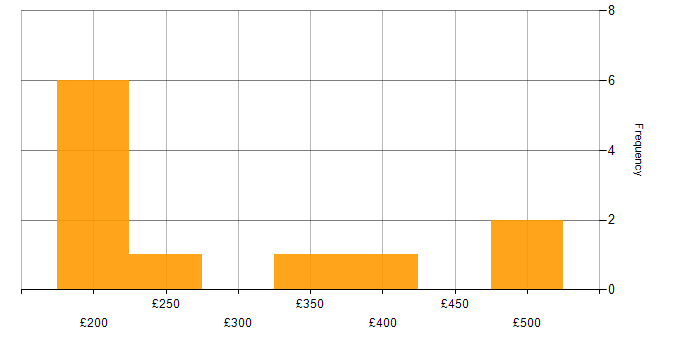 Daily rate histogram for Active Directory in Southampton