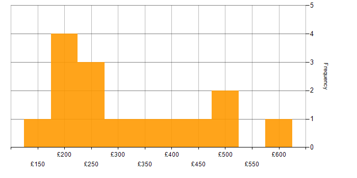Daily rate histogram for Active Directory in Surrey