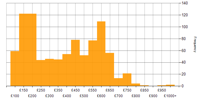 Daily rate histogram for Active Directory in the UK excluding London
