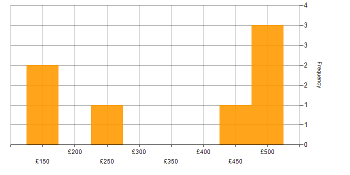 Daily rate histogram for Active Directory in West London