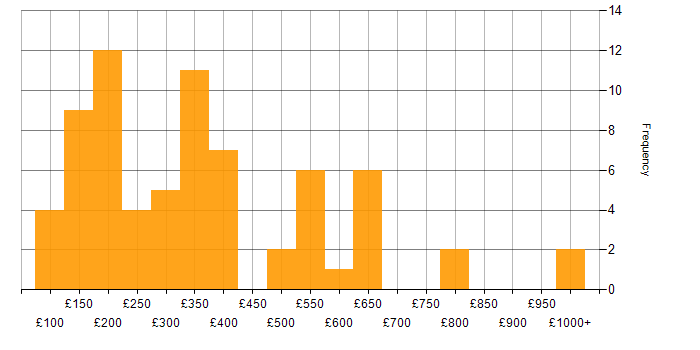 Daily rate histogram for Active Directory in the West Midlands