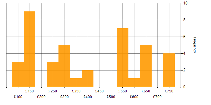 Daily rate histogram for Active Directory in West Yorkshire