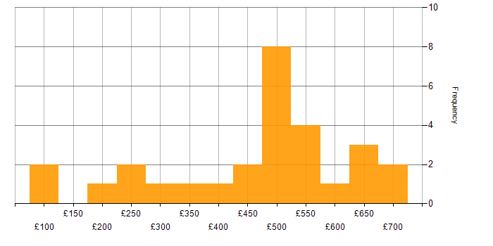 Daily rate histogram for Active Directory in Wiltshire