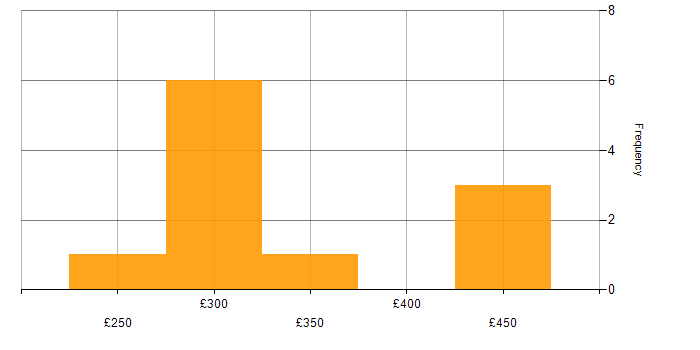 Daily rate histogram for Active Directory in Wokingham