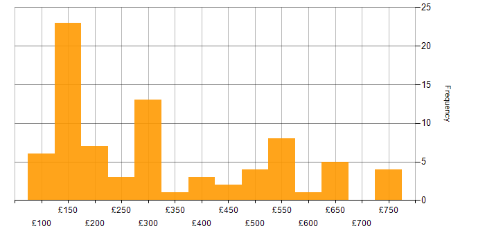 Daily rate histogram for Active Directory in Yorkshire