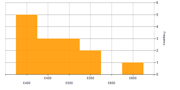 Daily rate histogram for Active Directory Consultant in England