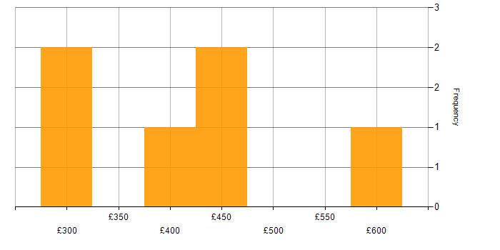 Daily rate histogram for Active Directory Engineer in Central London