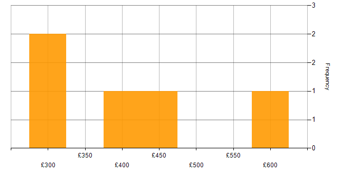 Daily rate histogram for Active Directory Engineer in the City of London
