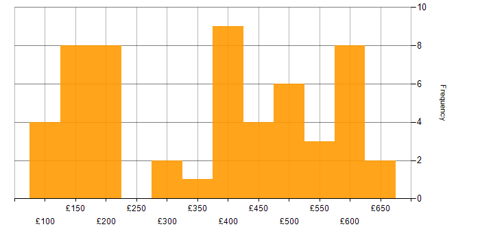 Daily rate histogram for Active Directory Engineer in England