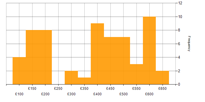 Daily rate histogram for Active Directory Engineer in the UK