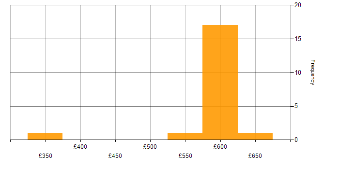Daily rate histogram for Active Directory Federation Services in the South East