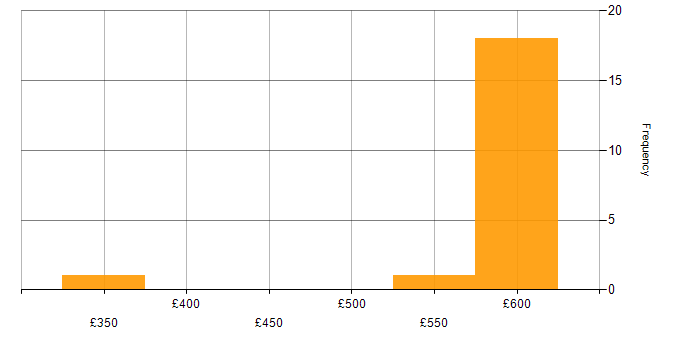 Daily rate histogram for Active Directory Federation Services in the Thames Valley