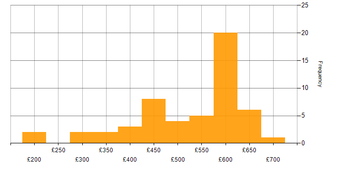 Daily rate histogram for Active Directory Federation Services in the UK