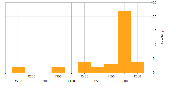 Daily rate histogram for Active Directory Federation Services in the UK excluding London