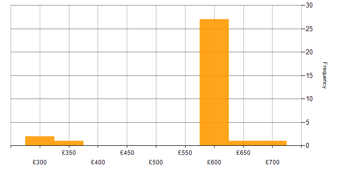 Daily rate histogram for Active Directory Specialist in England