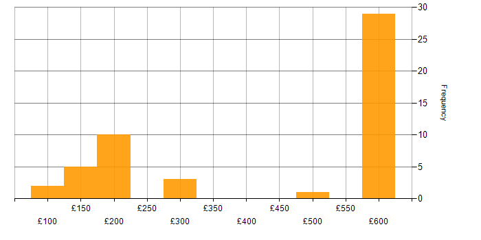 Daily rate histogram for Active Directory Support in England