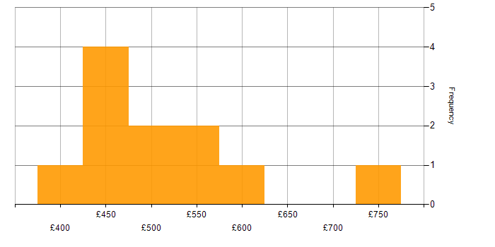 Daily rate histogram for Active Listening in England