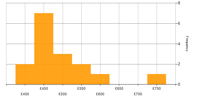 Daily rate histogram for Active Listening in the UK