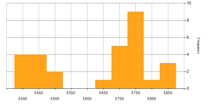 Daily rate histogram for ActiveMQ in England