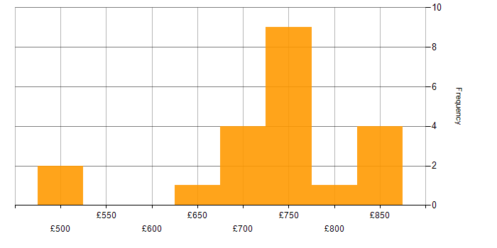 Daily rate histogram for ActiveMQ in London