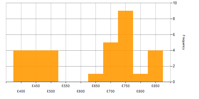 Daily rate histogram for ActiveMQ in the UK