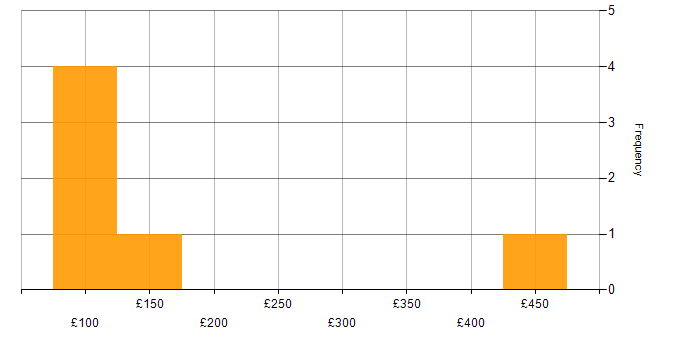 Daily rate histogram for Administrator in Bristol