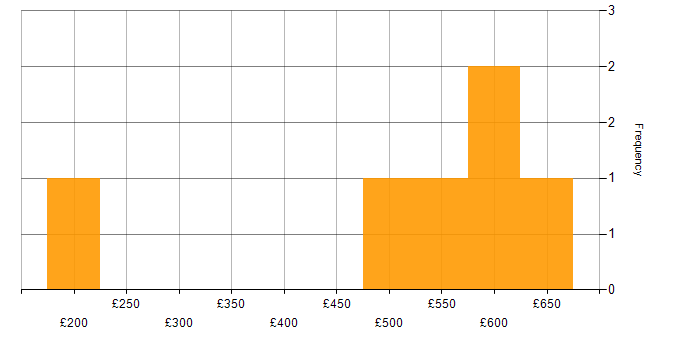 Daily rate histogram for Administrator in Cardiff
