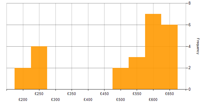 Daily rate histogram for Administrator in Hampshire
