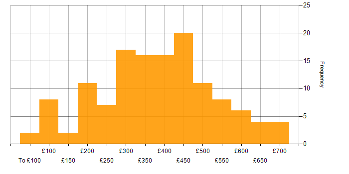 Daily rate histogram for Administrator in London