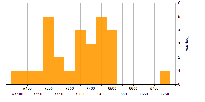 Daily rate histogram for Administrator in the North of England