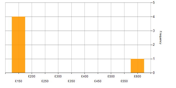 Daily rate histogram for Administrator in Oxfordshire