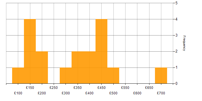 Daily rate histogram for Administrator in Scotland
