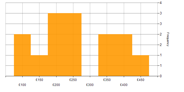 Daily rate histogram for Administrator in Somerset