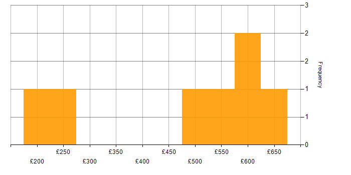 Daily rate histogram for Administrator in South Wales