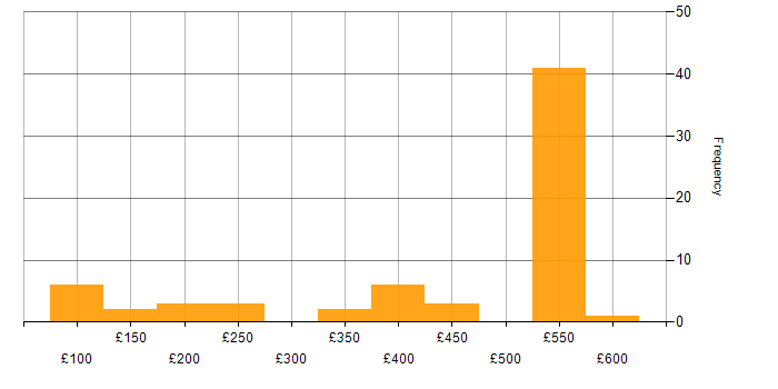 Daily rate histogram for Administrator in the South West