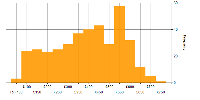 Daily rate histogram for Administrator in the UK
