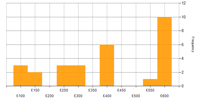 Daily rate histogram for Administrator in the West Midlands