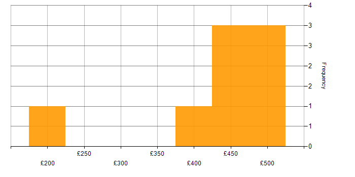Daily rate histogram for Administrator in Yorkshire