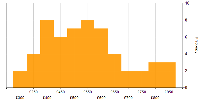 Daily rate histogram for ADO in the UK