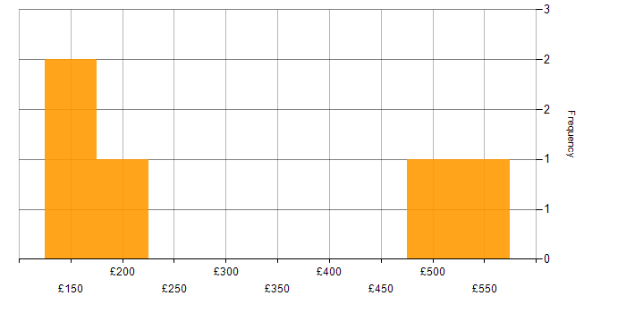 Daily rate histogram for Adobe in Buckinghamshire