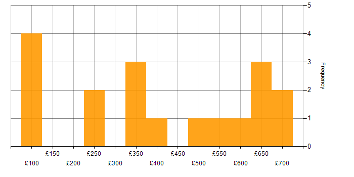 Daily rate histogram for Adobe in Central London