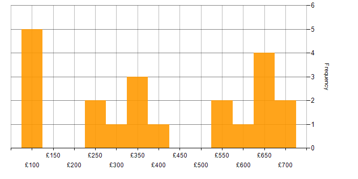 Daily rate histogram for Adobe in the City of London