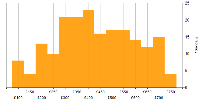 Daily rate histogram for Adobe in England