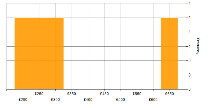 Daily rate histogram for Adobe in Leeds