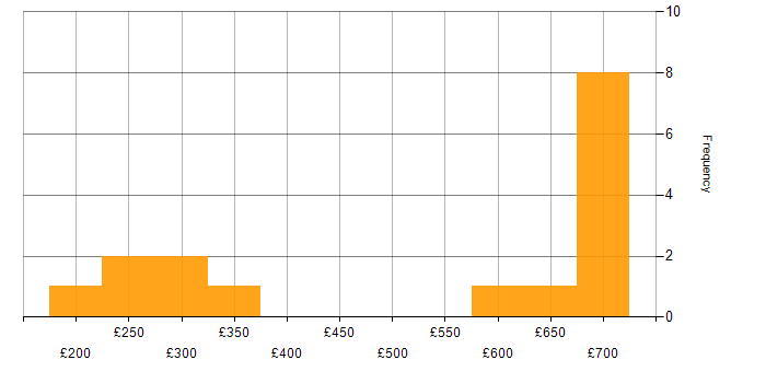 Daily rate histogram for Adobe in the North of England