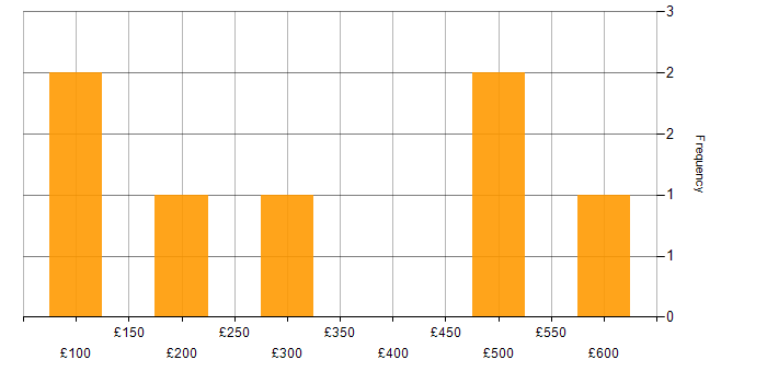 Daily rate histogram for Adobe in Scotland