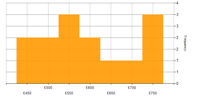 Daily rate histogram for Adobe in the South West