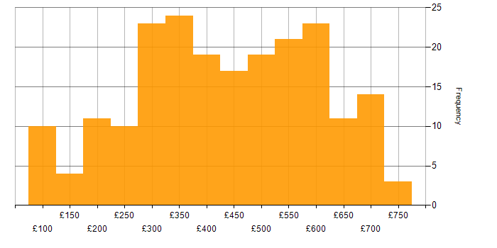 Daily rate histogram for Adobe in the UK