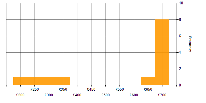 Daily rate histogram for Adobe in Yorkshire