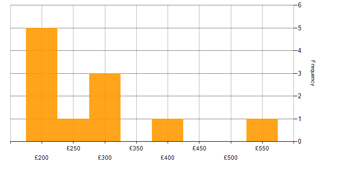 Daily rate histogram for Adobe After Effects in England